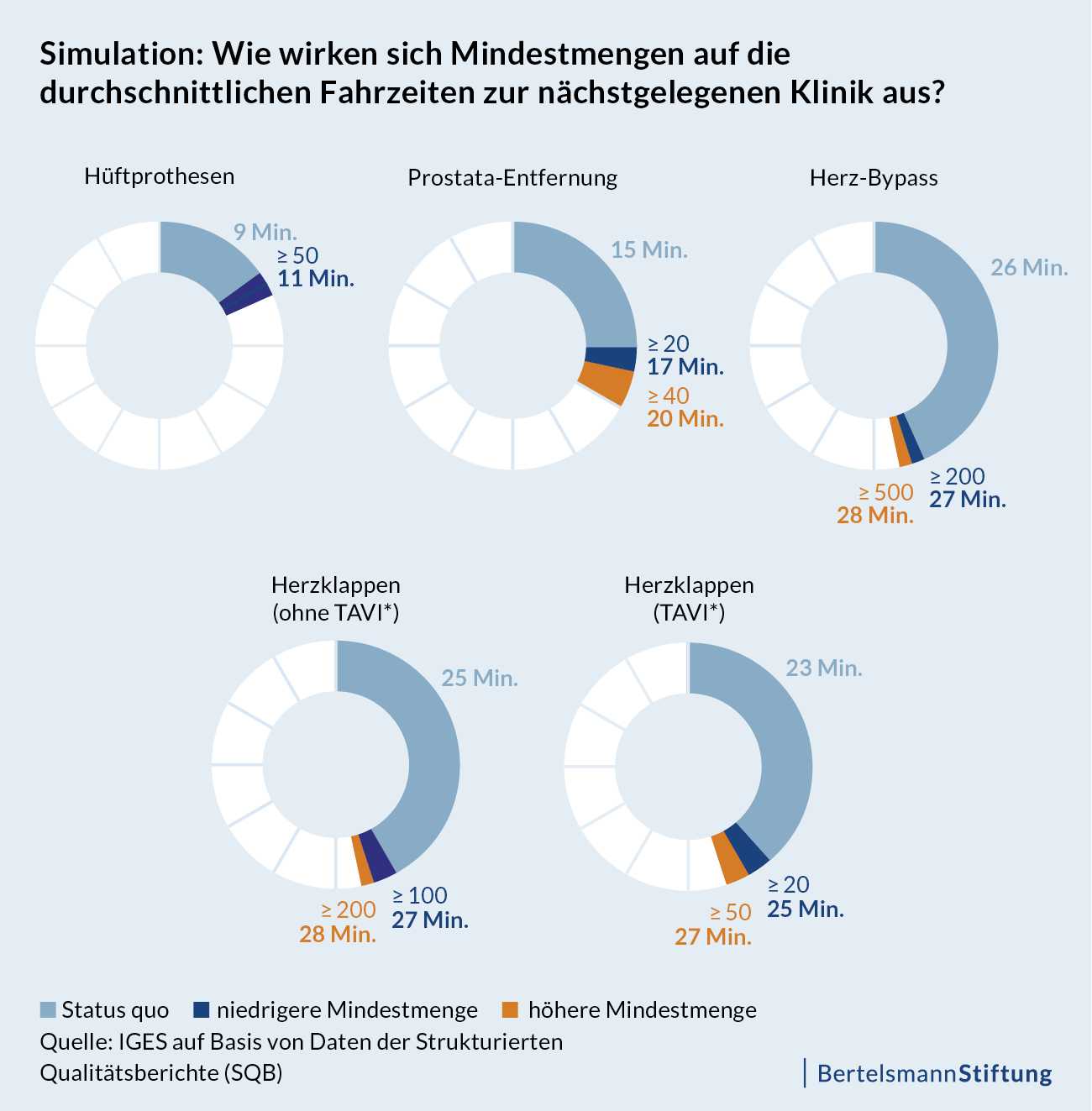 Grafik-Simulation Fahrzeiten © Bertelsmann Stiftung