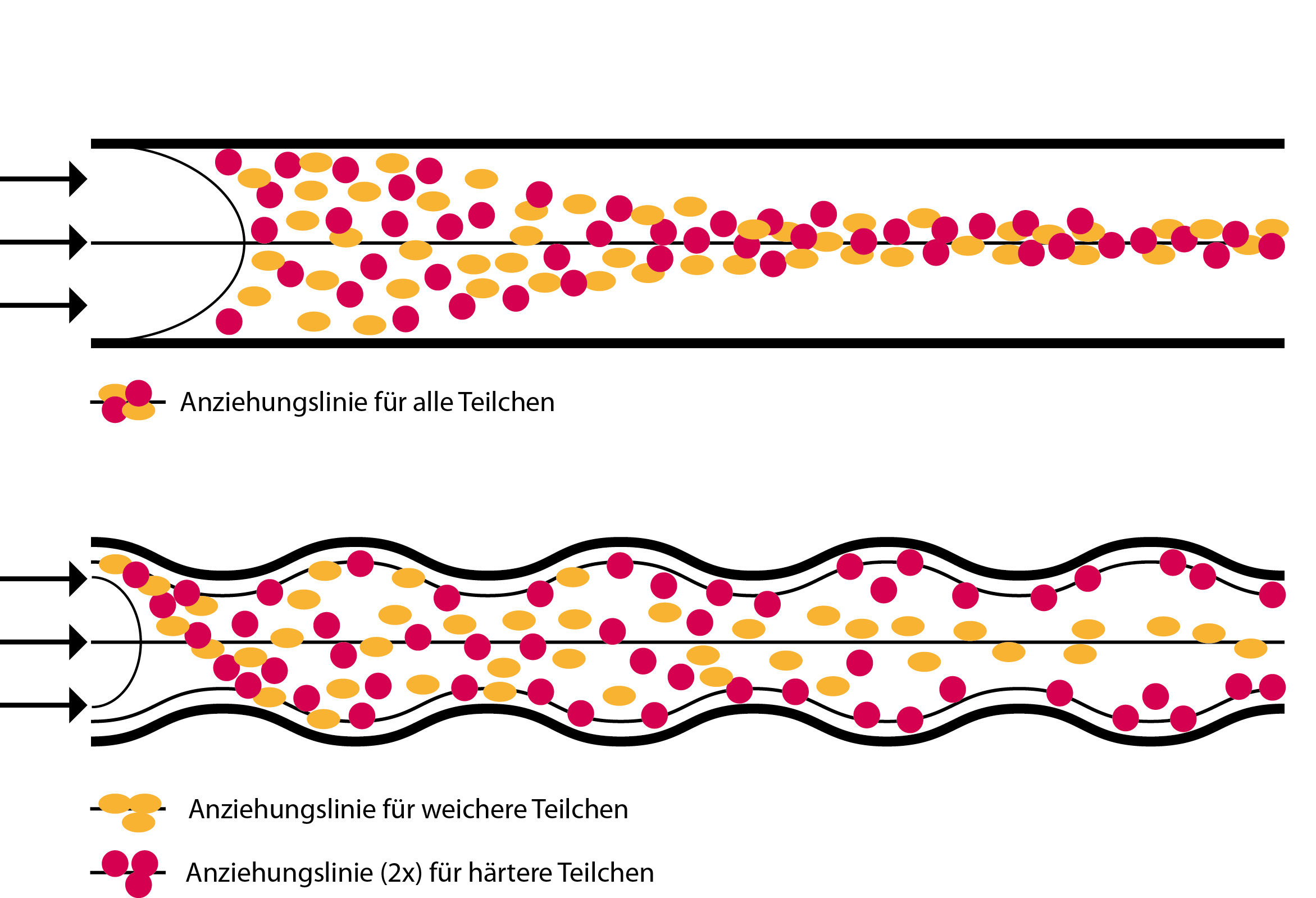 Verteilung von Teilchen in einem Mikrokanal mit geradlinigen (oben) und mit welligen Seitenwänden (unten). © Christian Göppner