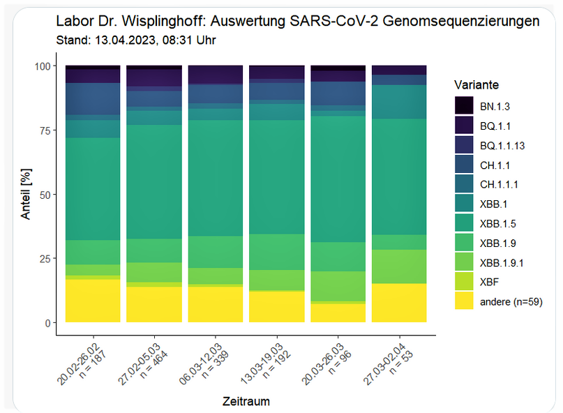 Tabelle zur Erläuterung der SARS-CoV-2-Genomsequenzierungen 2023